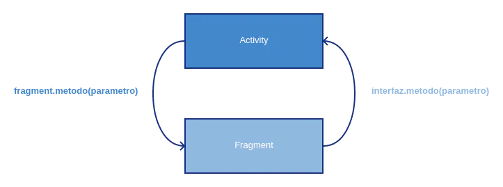 Esquema de comunicación entre una Activity y un Fragment