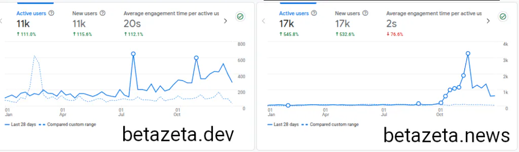 Comparativa de la evolución anual del tráfico en betazeta.dev y betazeta.news: betazeta.dev muestra un crecimiento sostenido con mayor tiempo medio de interacción por usuario, mientras que betazeta.news registra un fuerte aumento de usuarios con una permanencia muy baja, indicativa de tráfico mayoritariamente automatizado o de baja calidad.