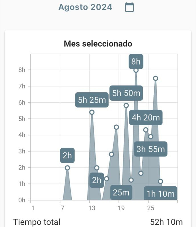 Un gráfico de barras en tonos grises que muestra las horas de actividad por día del mes de agosto de 2024. Las barras varían en altura con etiquetas que indican las horas de actividad para ciertos días.