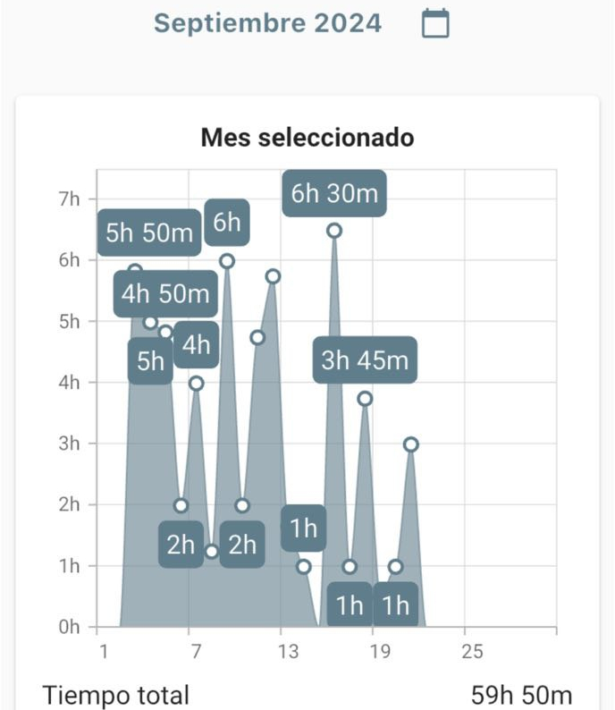 Un gráfico de barras en tonos grises que muestra las horas de actividad por día del mes de septiembre de 2024. Similar al gráfico de agosto, las barras indican las horas dedicadas en ciertos días.