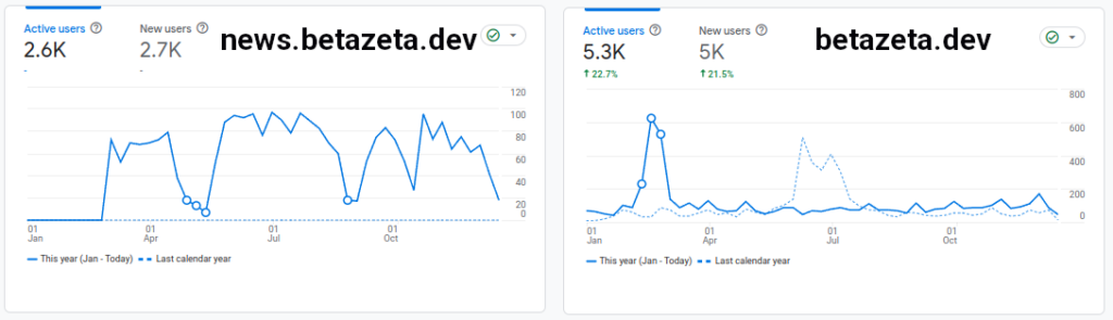 Gráfico que muestra la evolución del número de usuarios activos y nuevos usuarios en los dominios relacionados con BetaZetaDev durante el año actual. En news.betazeta.dev (panel izquierdo), se registran 2,600 usuarios activos y 2,700 nuevos usuarios, con fluctuaciones marcadas a lo largo del año, evidenciando picos y caídas en distintos periodos. En betazeta.dev (panel derecho), se reportan 5,300 usuarios activos y 5,000 nuevos usuarios, con un incremento del 22.7% y 21.5%, respectivamente, en comparación con el año anterior. Este dominio presenta un pico destacado a principios de año, seguido de una actividad más estable con ligeros altibajos. Ambos gráficos incluyen comparativas con el año pasado, representadas mediante líneas discontinuas.