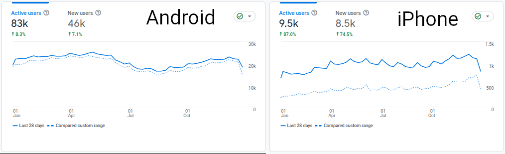 Gráficas comparativas de usuarios activos y nuevos usuarios en WorkIO para Android e iPhone a lo largo del año, mostrando una base más amplia y estable en Android y un crecimiento porcentual más pronunciado en iPhone, especialmente en los últimos meses.
