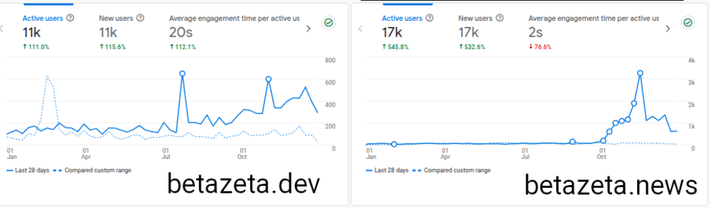 Comparativa de la evolución anual del tráfico en betazeta.dev y betazeta.news: betazeta.dev muestra un crecimiento sostenido con mayor tiempo medio de interacción por usuario, mientras que betazeta.news registra un fuerte aumento de usuarios con una permanencia muy baja, indicativa de tráfico mayoritariamente automatizado o de baja calidad.